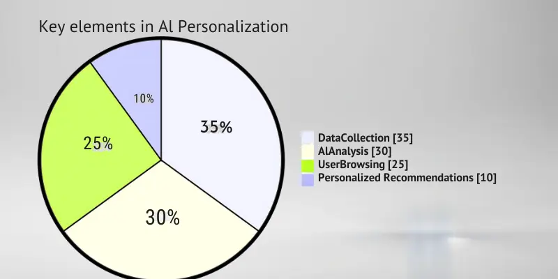A diagram highlighting key elements in AI personalization, including data analysis, algorithms, and user experience