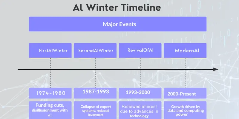 Table listing historical milestones in the development of AI tools.
