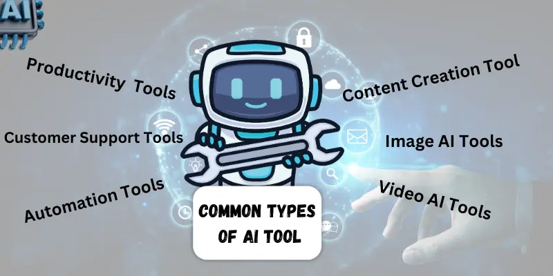 Cartoon robot surrounded by different types of AI tools like Processing Data, Customer Support, and Image Creation.