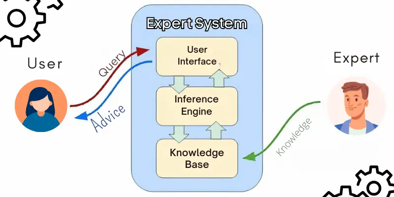 Flowchart illustrating the learning mechanism of artificial intelligence tools