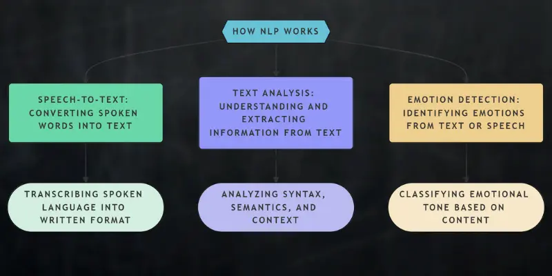 Flowchart explaining how Natural Language Processing (NLP) interprets human language using AI