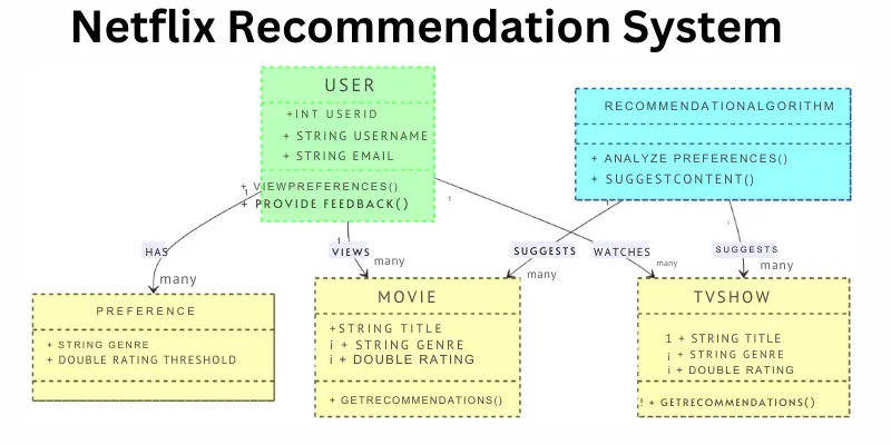 A diagram illustrating how Netflix's AI recommendation system analyzes user data for personalized content