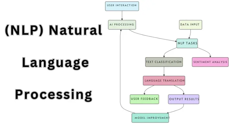 A flowchart demonstrating NLP techniques used to analyze and process human language in AI systems