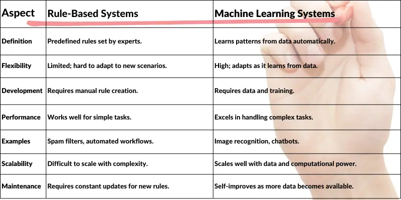 Comparison table of rule-based systems and machine learning in AI tools